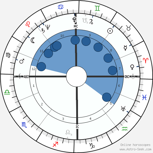 Birgit Nilsson Oroscopo, astrologia, Segno, zodiac, Data di nascita, instagram