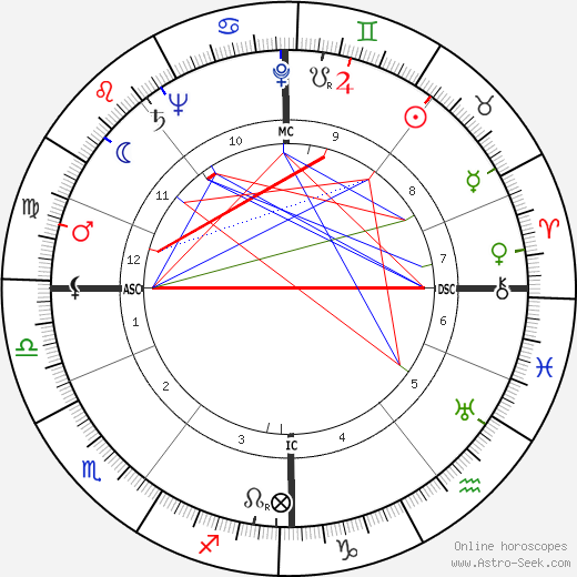 Birgit Nilsson birth chart, Birgit Nilsson astro natal horoscope, astrology