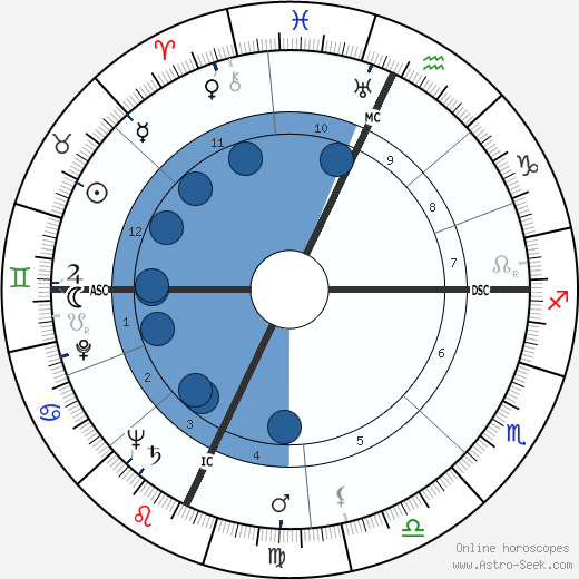 Donald Ballard wikipedia, biography, birth chart, instagram Donald Ballard wikipedia, horoscope, astrology, instagram