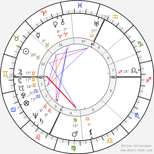 Donald Ballard birth chart, biography, wikipedia 2024, 2025
