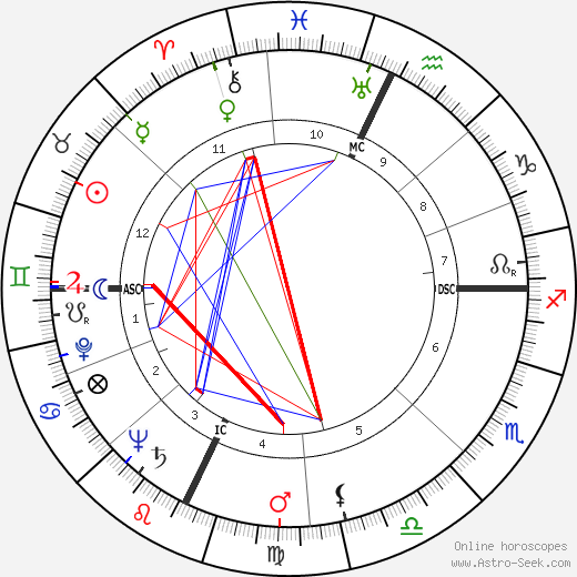 Donald Ballard birth chart, Donald Ballard astro natal horoscope, astrology