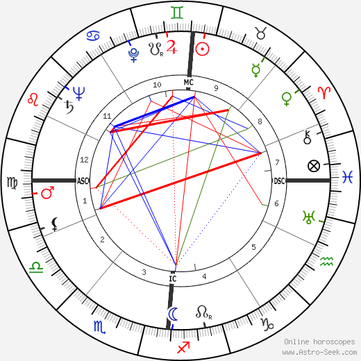 Erich Rossner birth chart, Erich Rossner astro natal horoscope, astrology