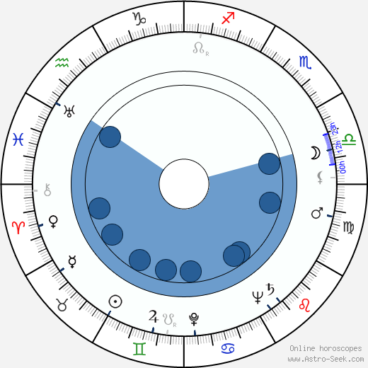 Jeanne Bates horoscope, astrology, sign, zodiac, date of birth, instagram