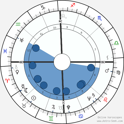 Mike Wallace wikipedia, biography, birth chart, instagram Mike Wallace wikipedia, horoscope, astrology, instagram
