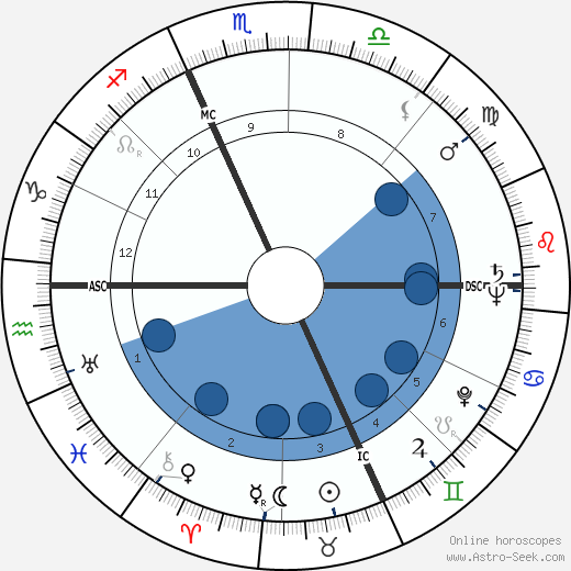 Orville Freeman Oroscopo, astrologia, Segno, zodiac, Data di nascita, instagram
