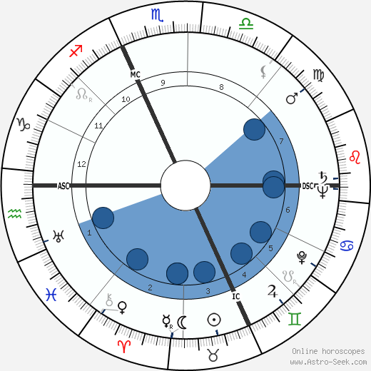 Orville Freeman wikipedia, horoscope, astrology, instagram