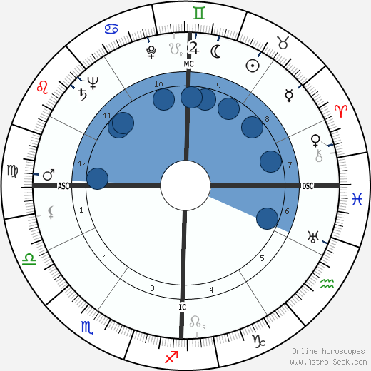 Richard Feynman horoscope, astrology, sign, zodiac, date of birth, instagram