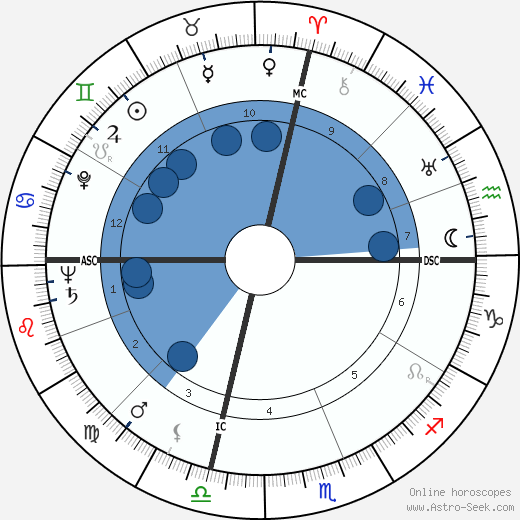 William Woodrow Wisman horoscope, astrology, sign, zodiac, date of birth, instagram