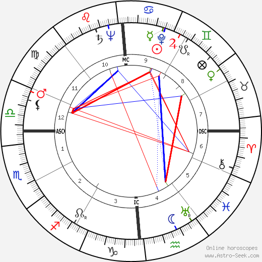 Adolph Kiefer birth chart, Adolph Kiefer astro natal horoscope, astrology