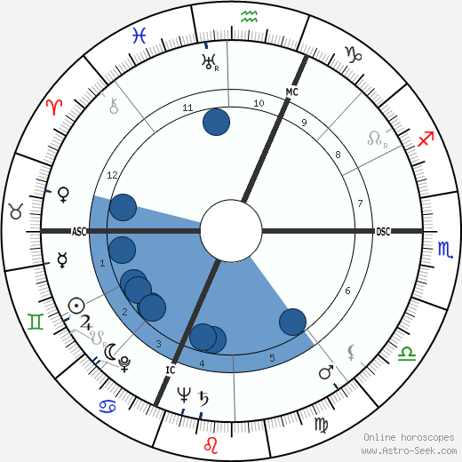 Francesco Pernigo wikipedia, horoscope, astrology, instagram