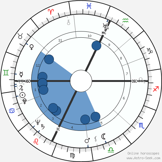 Franco Modigliani wikipedia, horoscope, astrology, instagram