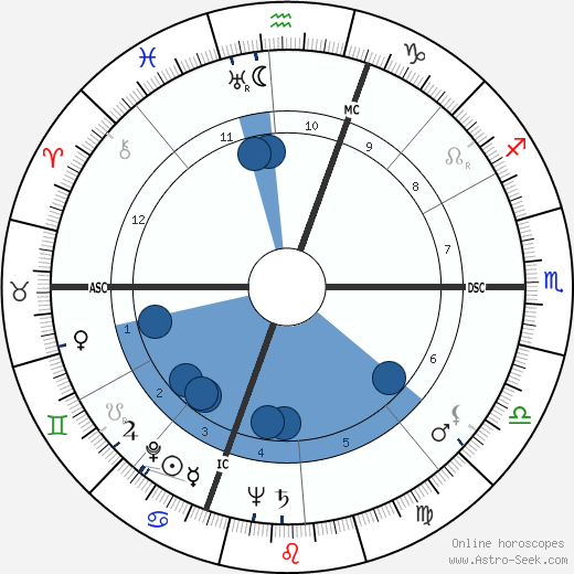 Georges Dard horoscope, astrology, sign, zodiac, date of birth, instagram