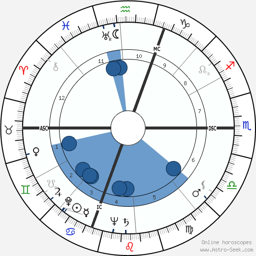 Georges Dard wikipedia, horoscope, astrology, instagram