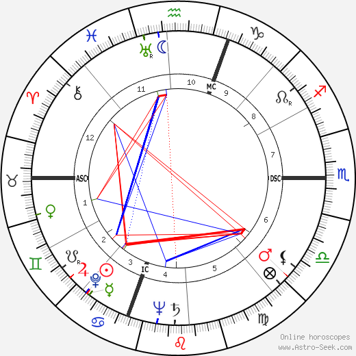 Georges Dard birth chart, Georges Dard astro natal horoscope, astrology