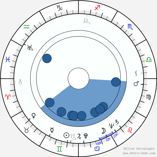 Jane Bryan horoscope, astrology, sign, zodiac, date of birth, instagram