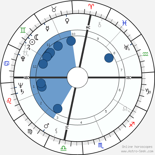 John D. Roberts Oroscopo, astrologia, Segno, zodiac, Data di nascita, instagram