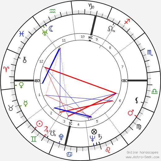 Paul Bersouille birth chart, Paul Bersouille astro natal horoscope, astrology