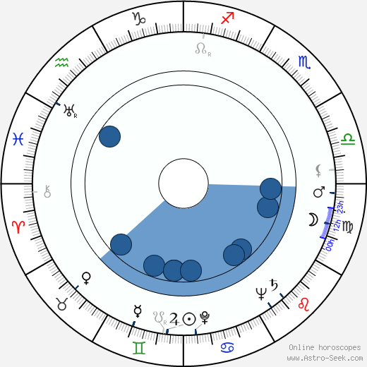 Richard Derr Oroscopo, astrologia, Segno, zodiac, Data di nascita, instagram