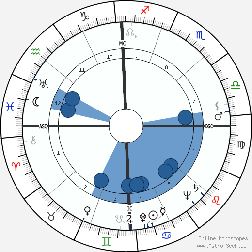 Richard E. Lyng wikipedia, horoscope, astrology, instagram