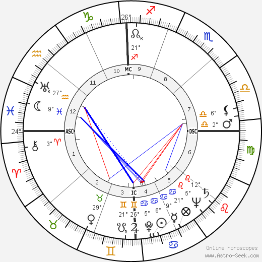 Richard E. Lyng birth chart, biography, wikipedia 2023, 2024