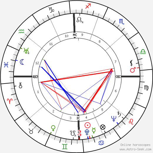 Richard E. Lyng birth chart, Richard E. Lyng astro natal horoscope, astrology