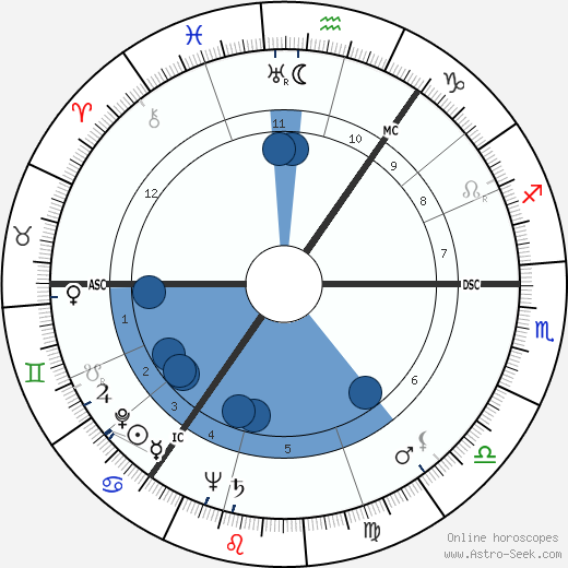 William Whitelaw wikipedia, horoscope, astrology, instagram