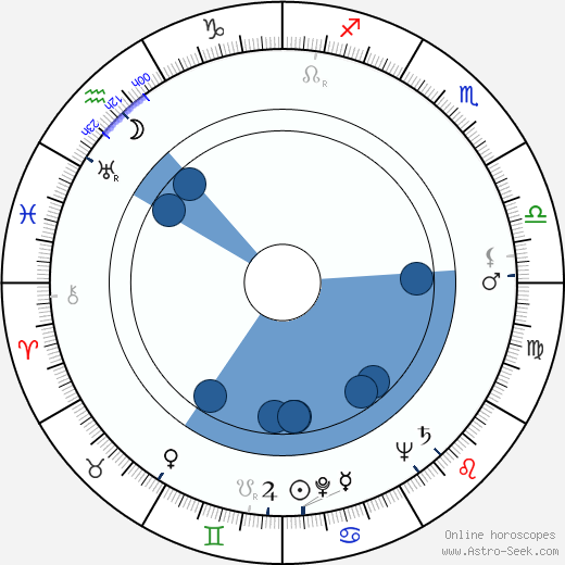 Willy Breinholst horoscope, astrology, sign, zodiac, date of birth, instagram