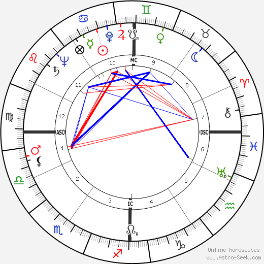 Abigail Van Buren birth chart, Abigail Van Buren astro natal horoscope, astrology