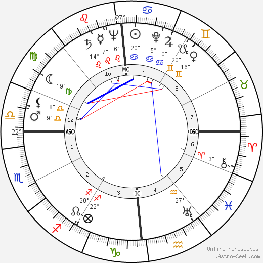 Alberto Ascari birth chart, biography, wikipedia 2024, 2025
