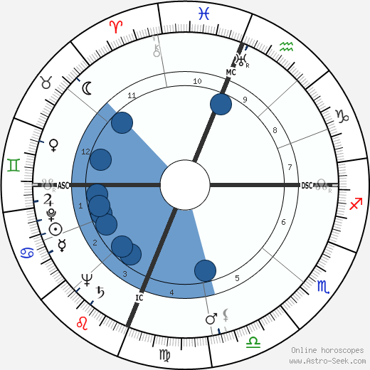 Archie Harris wikipedia, horoscope, astrology, instagram