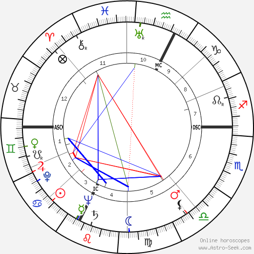 Emmet Leslie Bennett birth chart, Emmet Leslie Bennett astro natal horoscope, astrology