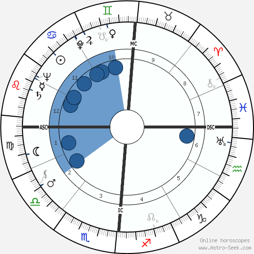 Fletcher Lauman Byrom wikipedia, horoscope, astrology, instagram