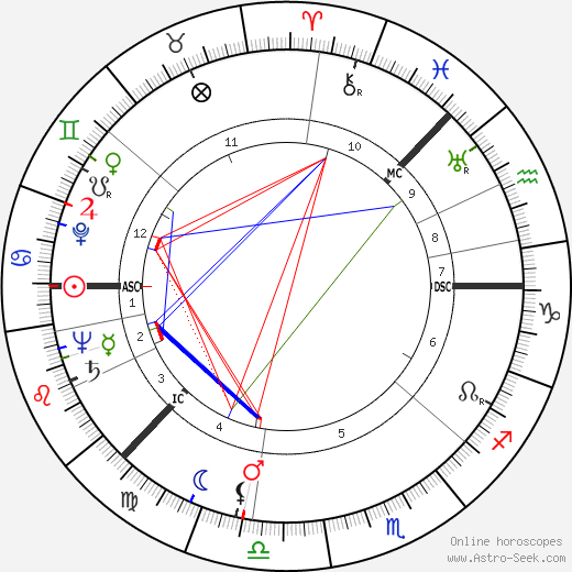 Ingmar Bergman birth chart, Ingmar Bergman astro natal horoscope, astrology