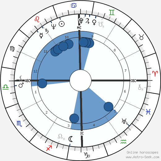 James Byron Hall Oroscopo, astrologia, Segno, zodiac, Data di nascita, instagram