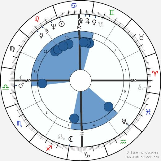 James Byron Hall wikipedia, horoscope, astrology, instagram