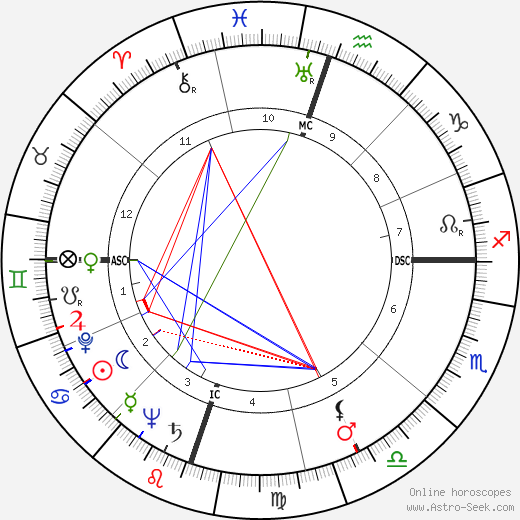 Knocky Parker birth chart, Knocky Parker astro natal horoscope, astrology