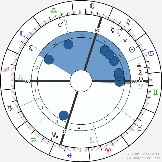 Nelson Mandela wikipedia, horoscope, astrology, instagram