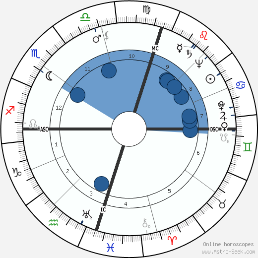 Nelson Mandela Birth Chart