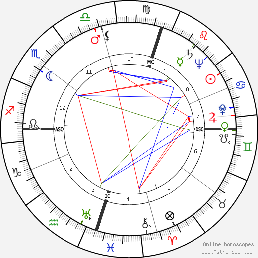 Nelson Mandela Birth Chart