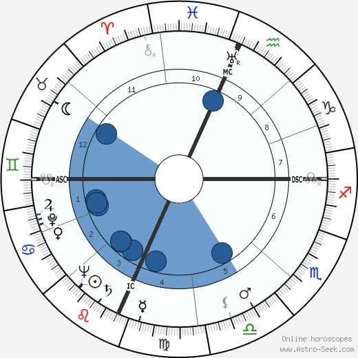 Paul Delos Boyer wikipedia, horoscope, astrology, instagram