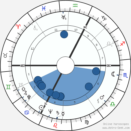 Pierre Alain Sabbagh wikipedia, horoscope, astrology, instagram