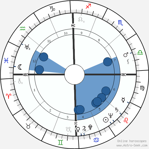 Thomas Wright Mellen Oroscopo, astrologia, Segno, zodiac, Data di nascita, instagram