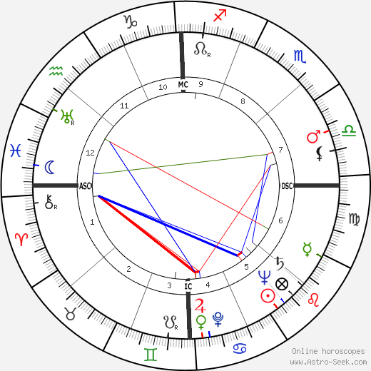 Thomas Wright Mellen birth chart, Thomas Wright Mellen astro natal horoscope, astrology