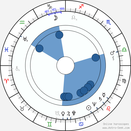 Birth chart of Wendell Mayes - Astrology horoscope