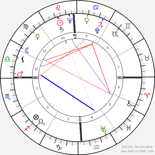 Eugene P. Wilkinson birth chart, Eugene P. Wilkinson astro natal horoscope, astrology