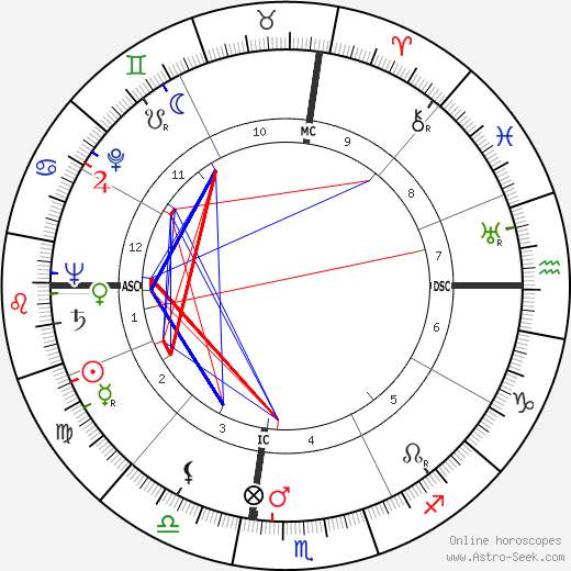 Knobby Lawing birth chart, Knobby Lawing astro natal horoscope, astrology