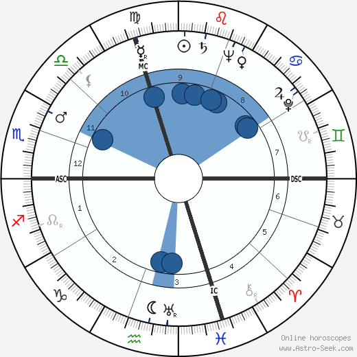 Louis Rene wikipedia, horoscope, astrology, instagram