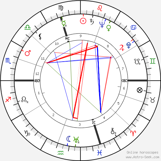 Louis Rene birth chart, Louis Rene astro natal horoscope, astrology