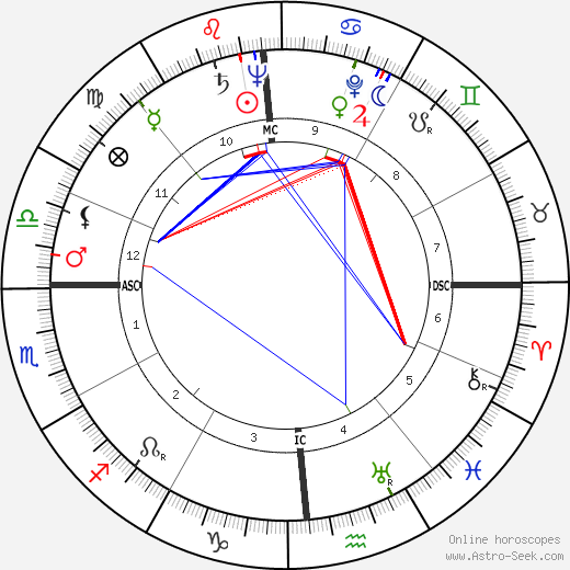 Sidney Gottlieb birth chart, Sidney Gottlieb astro natal horoscope, astrology