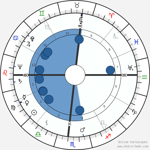 Alden Partridge Colvocoresses Oroscopo, astrologia, Segno, zodiac, Data di nascita, instagram